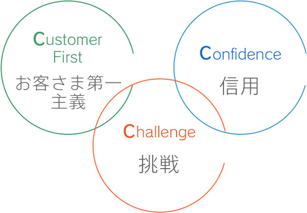 Customer First お客さま第一主義 / Challenge 挑戦 / Confidence 信用
