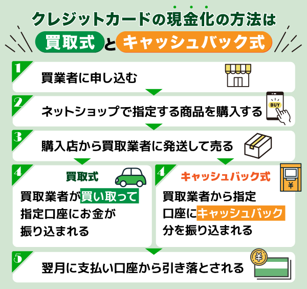 クレジットカードを現金化する際の方式ごとのフローチャート