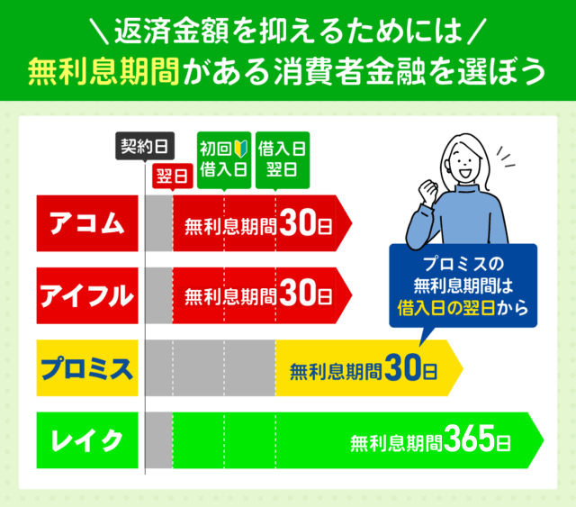 消費者金融の無利息期間を比較した図解画像