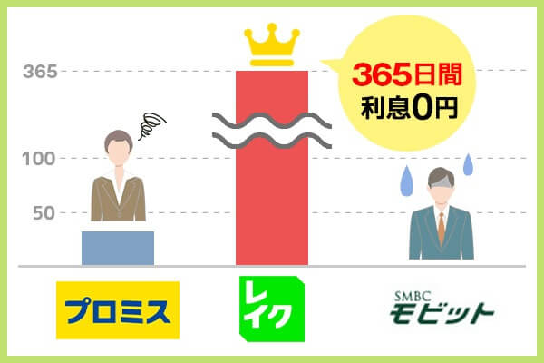 無利息期間の日数比較グラフ