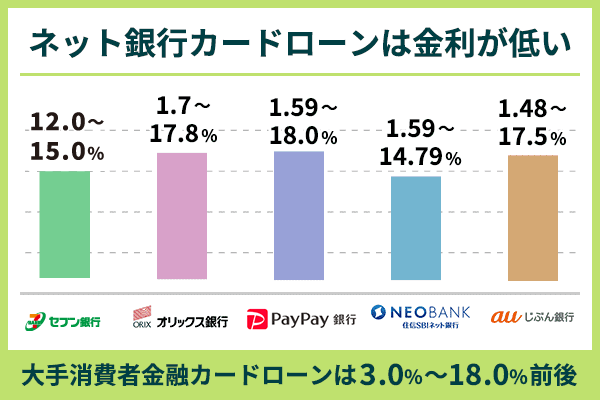 銀行カードローン会社の金利を比較したグラフ