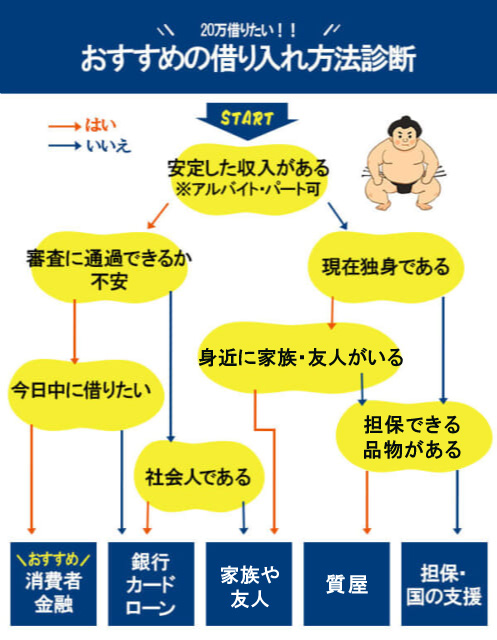 20万円を借り入れる際におすすめの方法を見つけるためのフローチャート