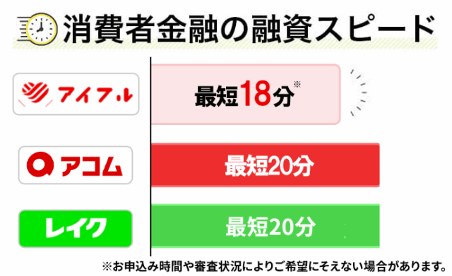 アイフルは他社と比べて融資が早い