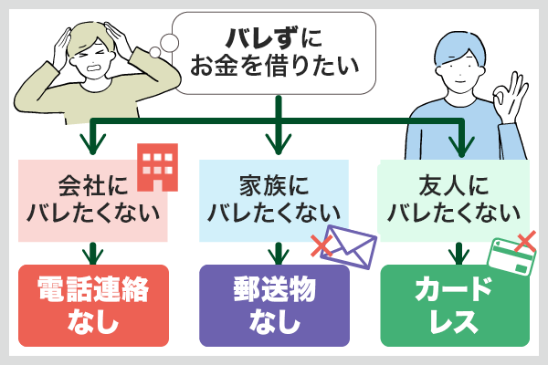 バレずにお金を借りるためのフローチャート