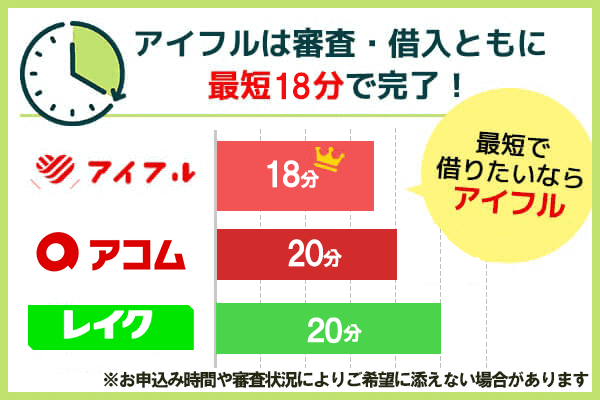 アイフルとアコムとレイクの最短借入時間の比較図