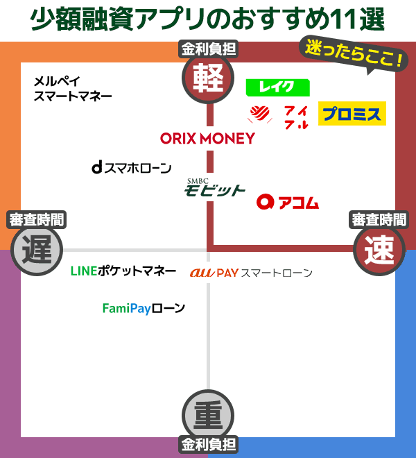 少額融資おすすめアプリの分布図