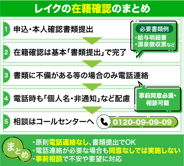 レイクの在籍確認についてのまとめ