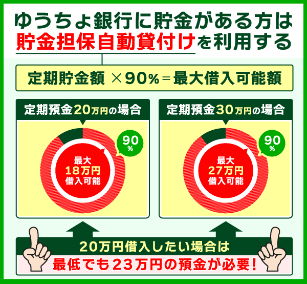 ゆうちょ銀行の貯金担保自動貸付けを利用する場合の借入可能額と貯金額の仕組み