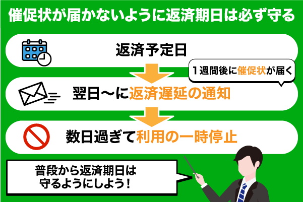 返済遅延で催促状が届くまでのフロー