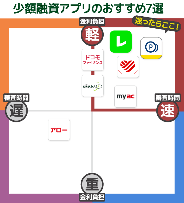 少額融資おすすめアプリの分布図