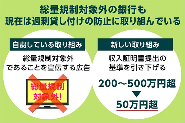 銀行では過剰貸し付けを抑制している