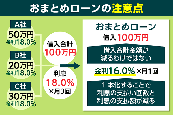 おまとめローンで金利を抑えられる仕組み