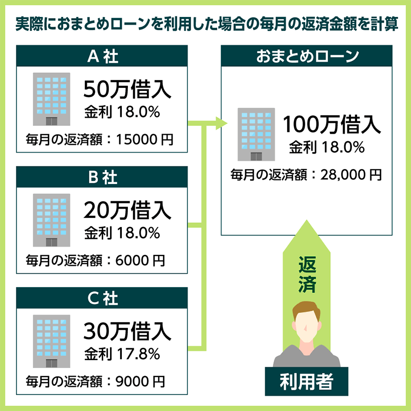おまとめローン利用時の返済金額図解