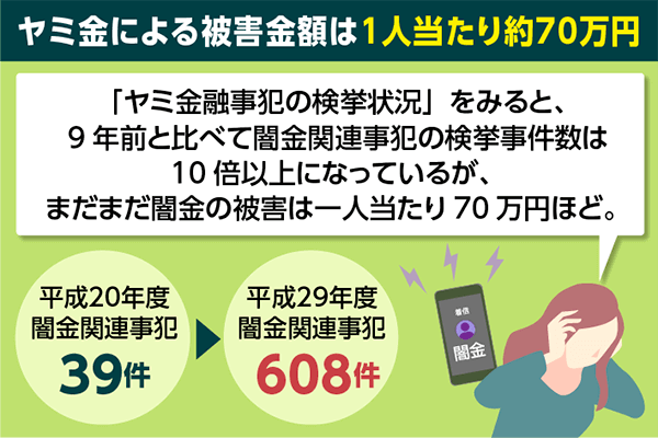 闇金被害額は一人あたり約70万円