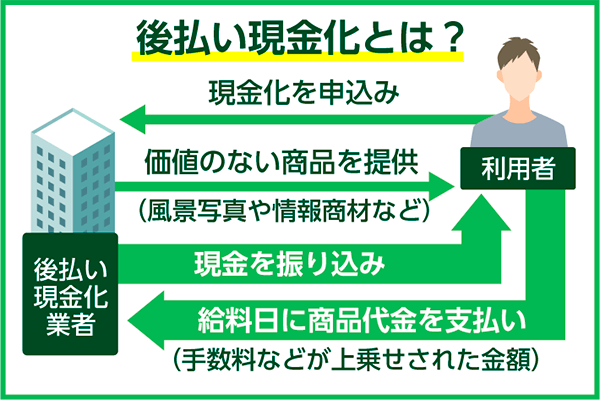 後払い現金化の仕組み