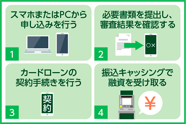 カードローンWEB申込の手順
