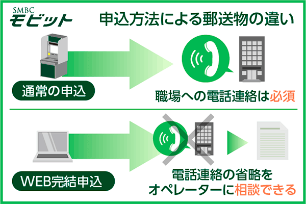 SMBCモビットの申込方法の違い