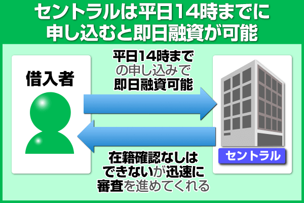 セントラルは平日14時までに申し込むと即日融資が可能
