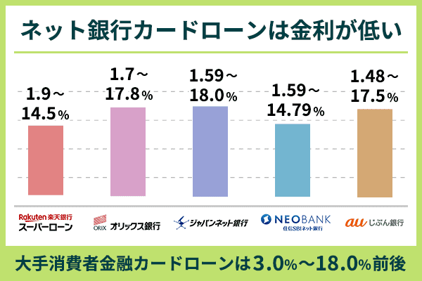 銀行カードローン会社の金利を比較したグラフ