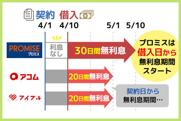 アコムとプロミスの無利息期間比較図
