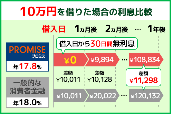 10万円を借りた場合の利息比較