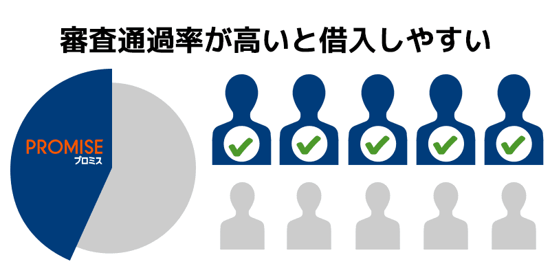 審査通過率が高いと借入しやすい図
