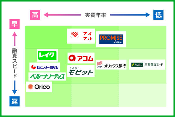 消費者金融10社の分布図