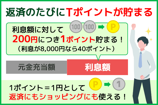 SMBCモビットでは返済のたびにTポイントが貯まる