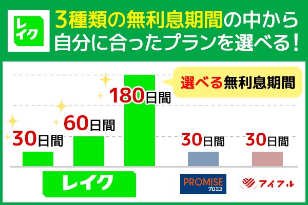 レイクには3種類の無利息期間プランがある