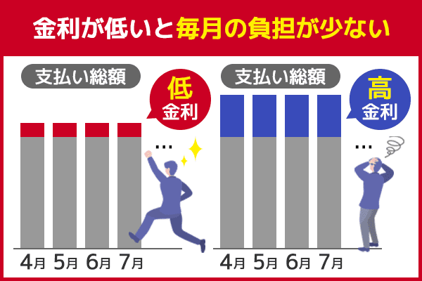 オリックスマネーカードローンは金利が低く毎月の負担が少ない