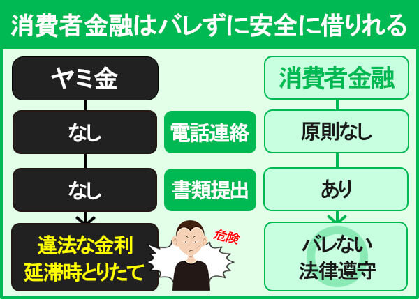 消費者金融カードローンは電話連絡なしでバレずに安全に借りれる