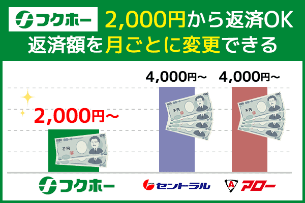 フクホーは毎月2000円からの返済が可能