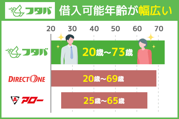 フタバは幅広い年齢の方が借りれる