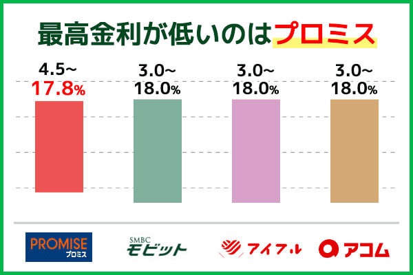 カードローン4社の最高金利比較表