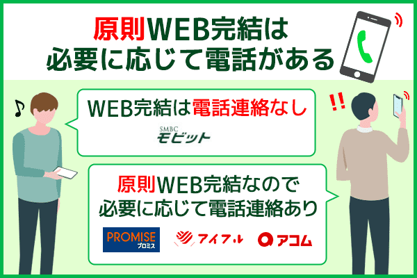お金借りる際WEB完結申込は必要に応じて電話がある