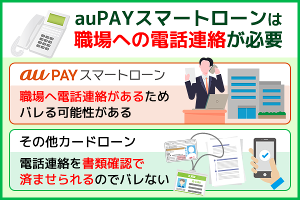 auPAYスマートローンの在籍確認では必ず電話連絡での確認が必要