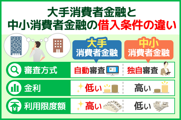 カードローンで借入する際の大手消費者金融と中小消費者金融の違い