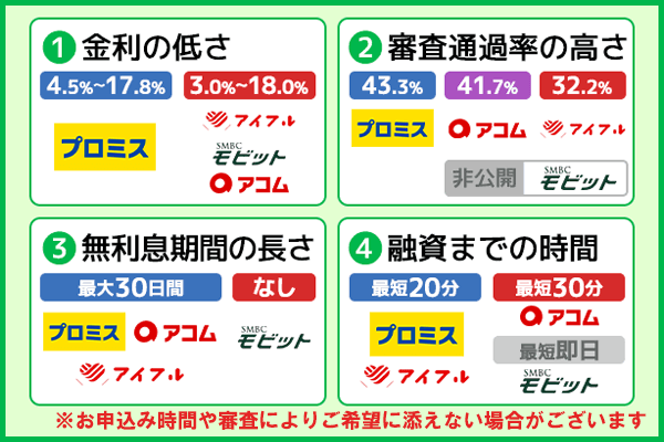 消費者金融は各ポイントを比較して選ぶ