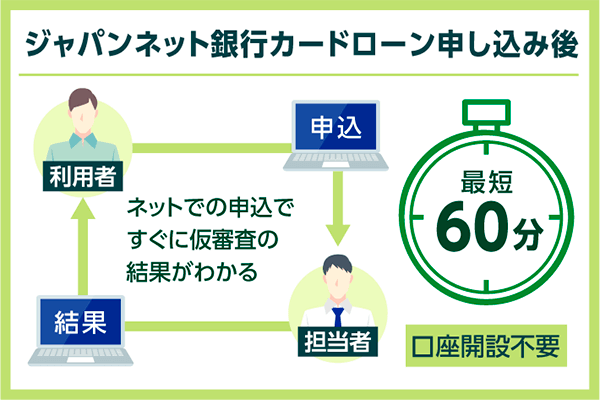 ジャパンネット銀行カードローン申込みの流れ