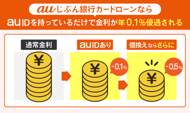 auじぶん銀行カードローンの金利比較画像