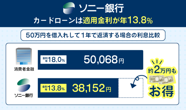 ソニー銀行カードローンの金利グラフ