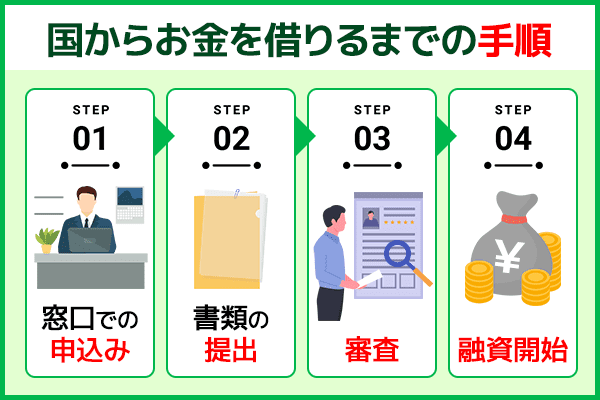 国からお金を借りる手順と必要書類