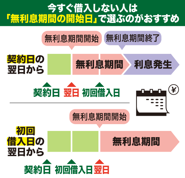 今すぐ借入しない方は「無利息期間の開始日」が借入後から始まるカードローンを選ぶ