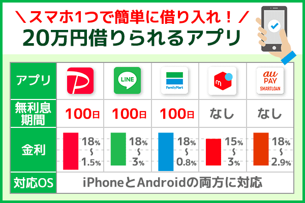 スマホで20万円借りられるアプリ5社の基本情報を表にまとめて解説している画像