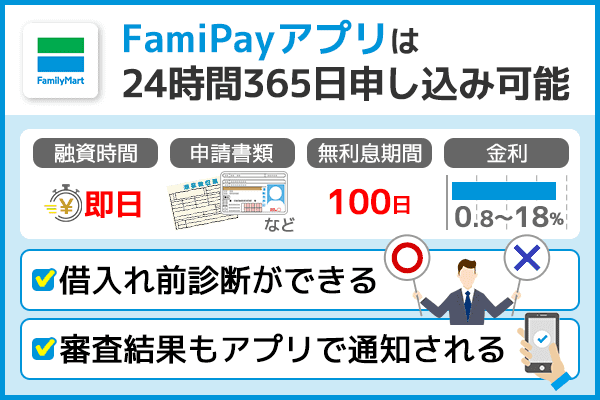 FamiPayアプリの特徴や融資時間などの基本情報をまとめて紹介している画像