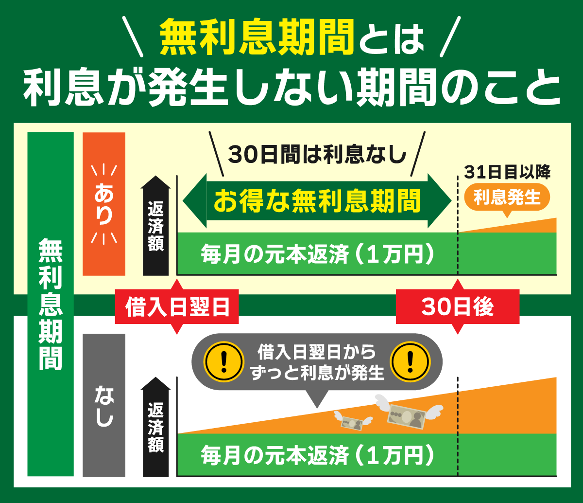 無利息期間があるときとない時を比較したグラフ