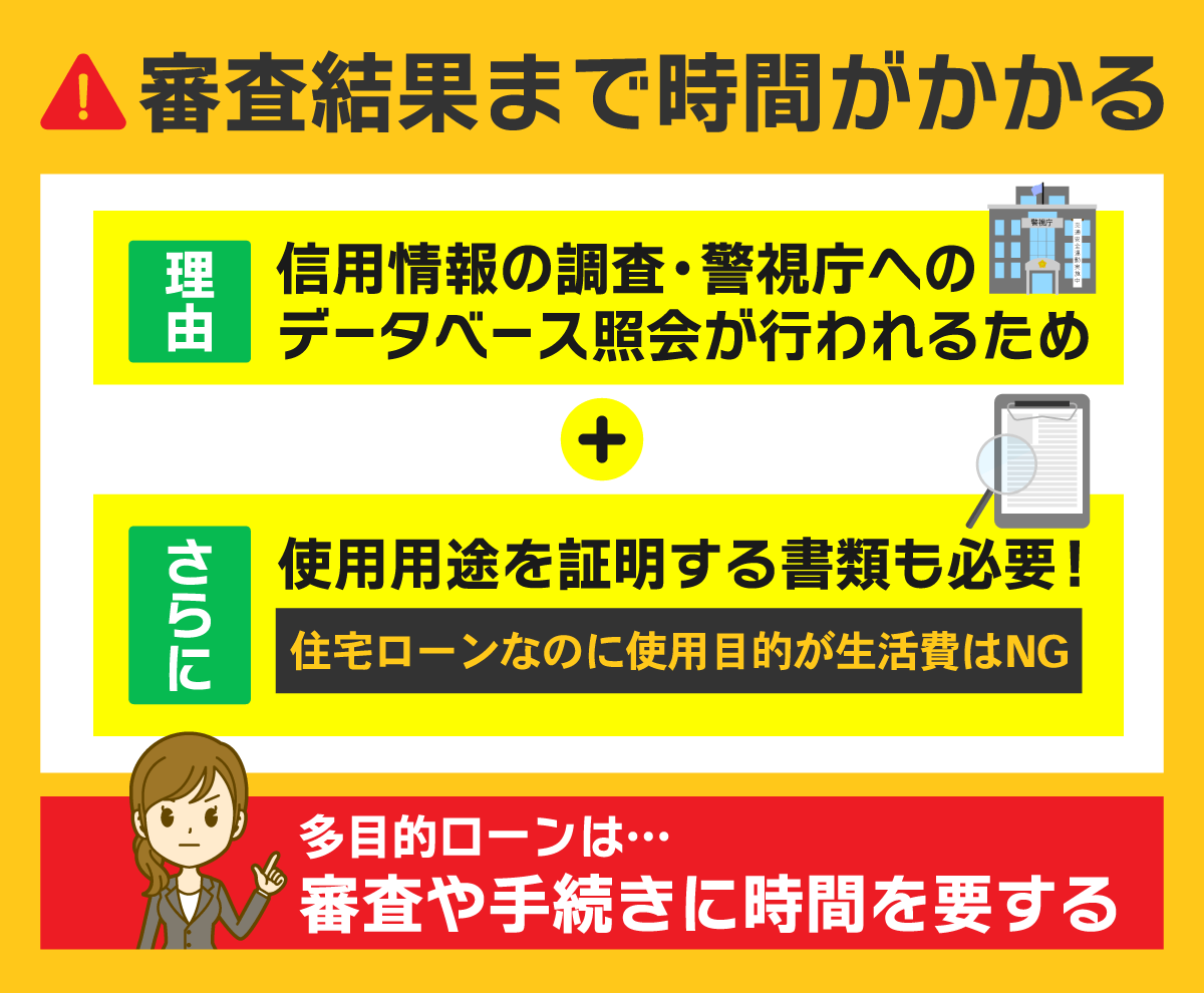 多目的ローンは審査結果まで時間がかかることをプラス記号を用いて図解した画像