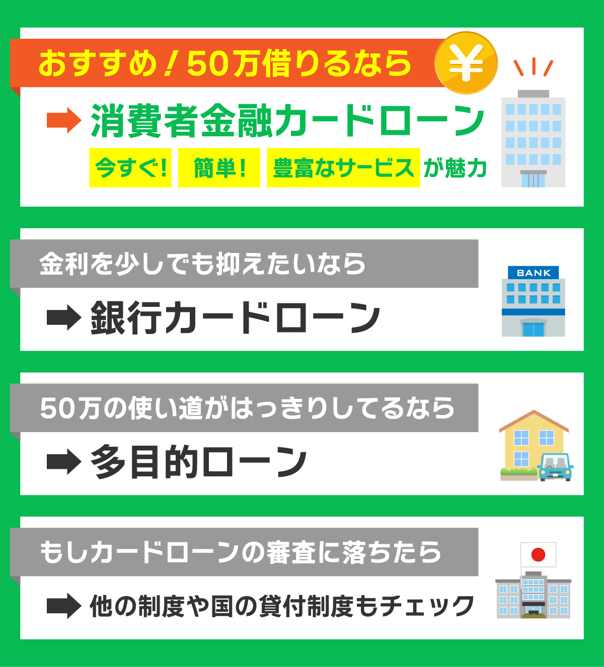 50万円を用意する方法では消費者金融カードローンがおすすめ