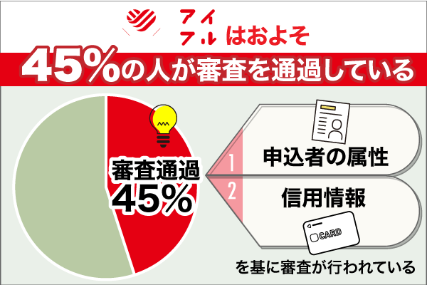 アイフルはおよそ45％の人が審査通過していることを示した円グラフ