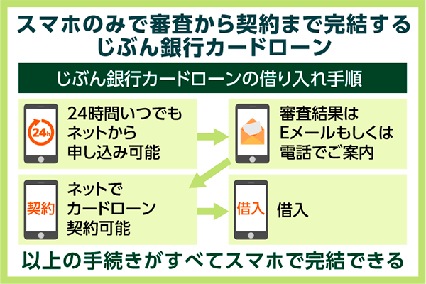 auじぶん銀行カードローンの借入手順